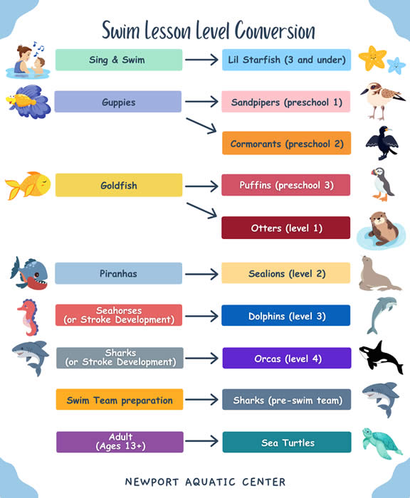 Level Conversion Chart