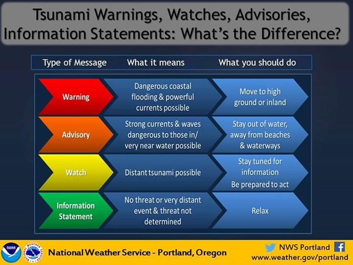 Tsumanai Warnings, Watches and Advisories